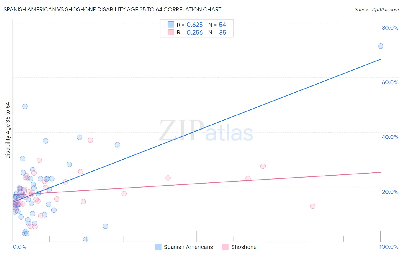 Spanish American vs Shoshone Disability Age 35 to 64