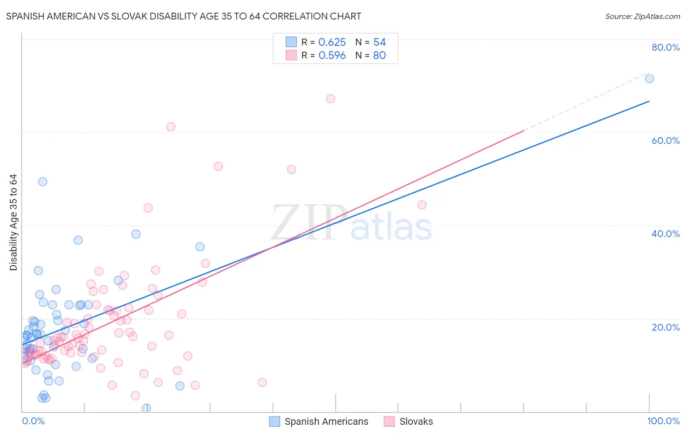 Spanish American vs Slovak Disability Age 35 to 64