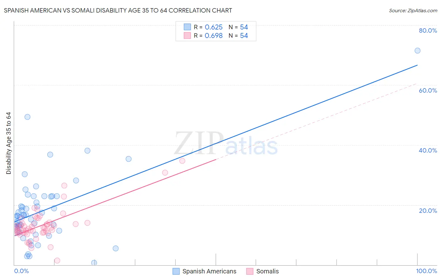 Spanish American vs Somali Disability Age 35 to 64