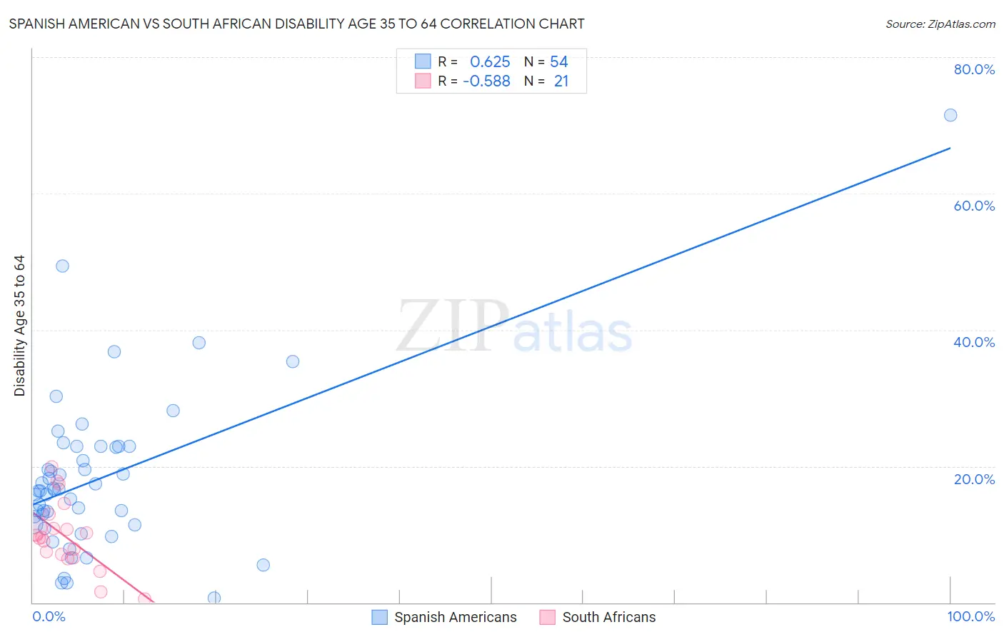 Spanish American vs South African Disability Age 35 to 64