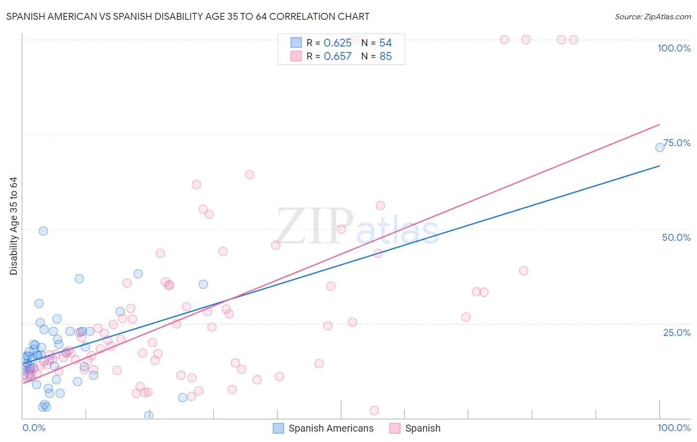 Spanish American vs Spanish Disability Age 35 to 64