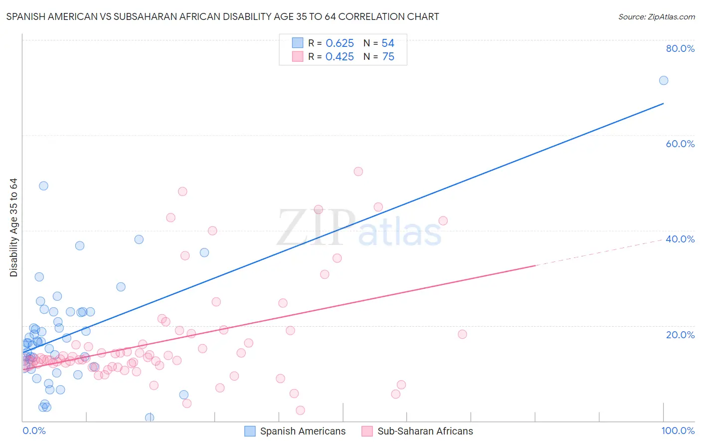 Spanish American vs Subsaharan African Disability Age 35 to 64