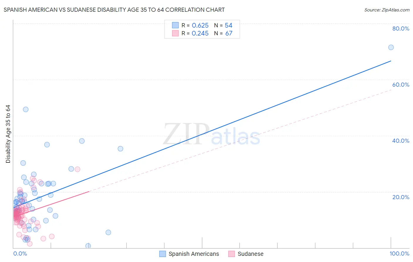 Spanish American vs Sudanese Disability Age 35 to 64