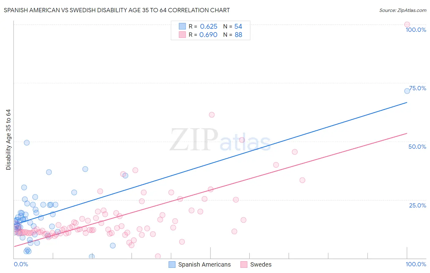 Spanish American vs Swedish Disability Age 35 to 64