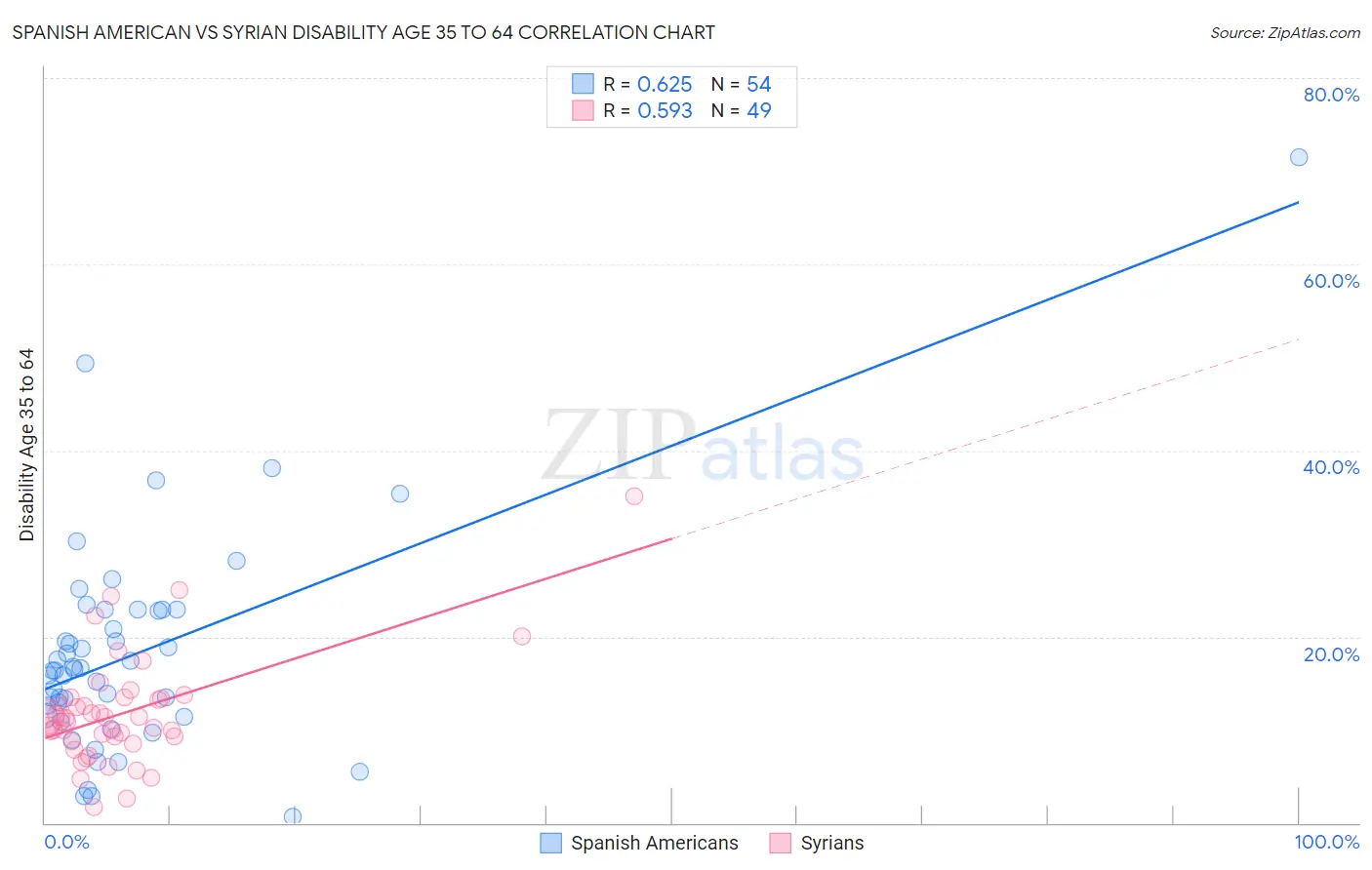 Spanish American vs Syrian Disability Age 35 to 64