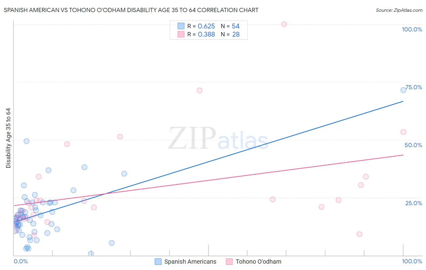 Spanish American vs Tohono O'odham Disability Age 35 to 64