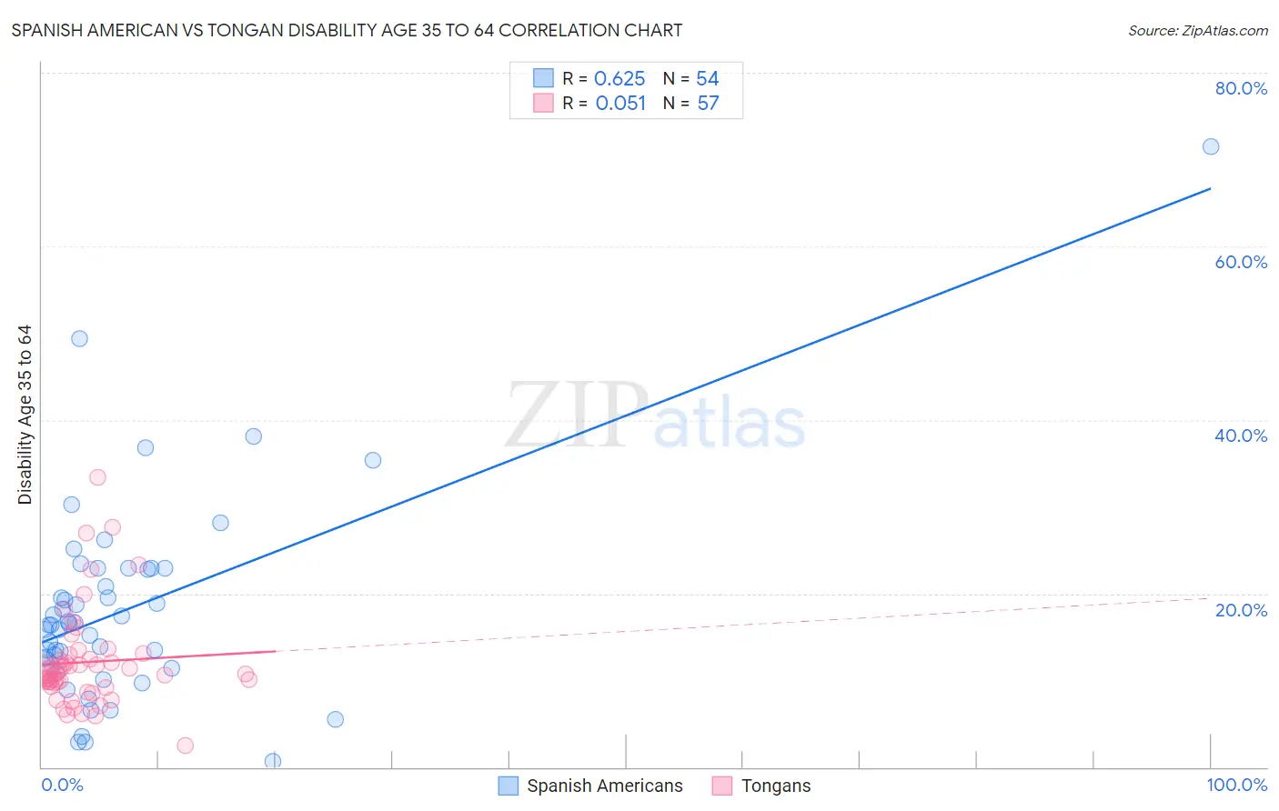 Spanish American vs Tongan Disability Age 35 to 64