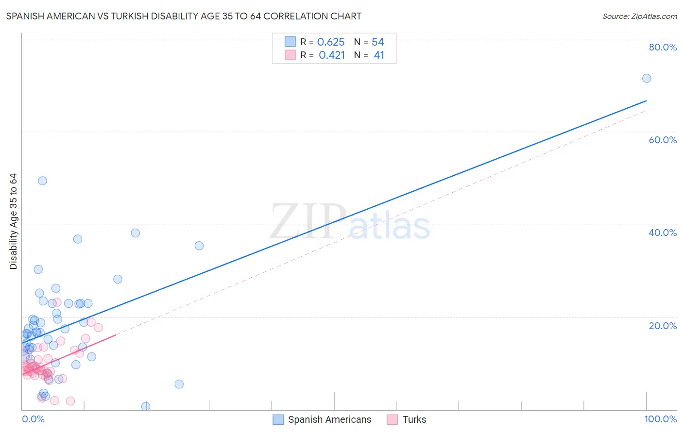 Spanish American vs Turkish Disability Age 35 to 64