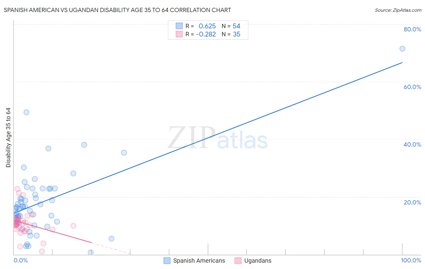 Spanish American vs Ugandan Disability Age 35 to 64