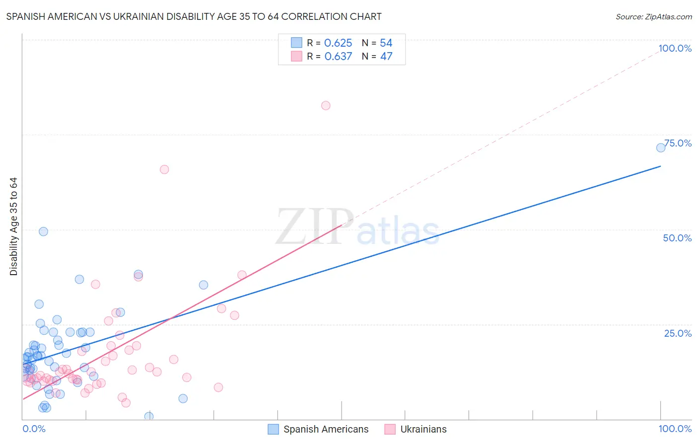 Spanish American vs Ukrainian Disability Age 35 to 64