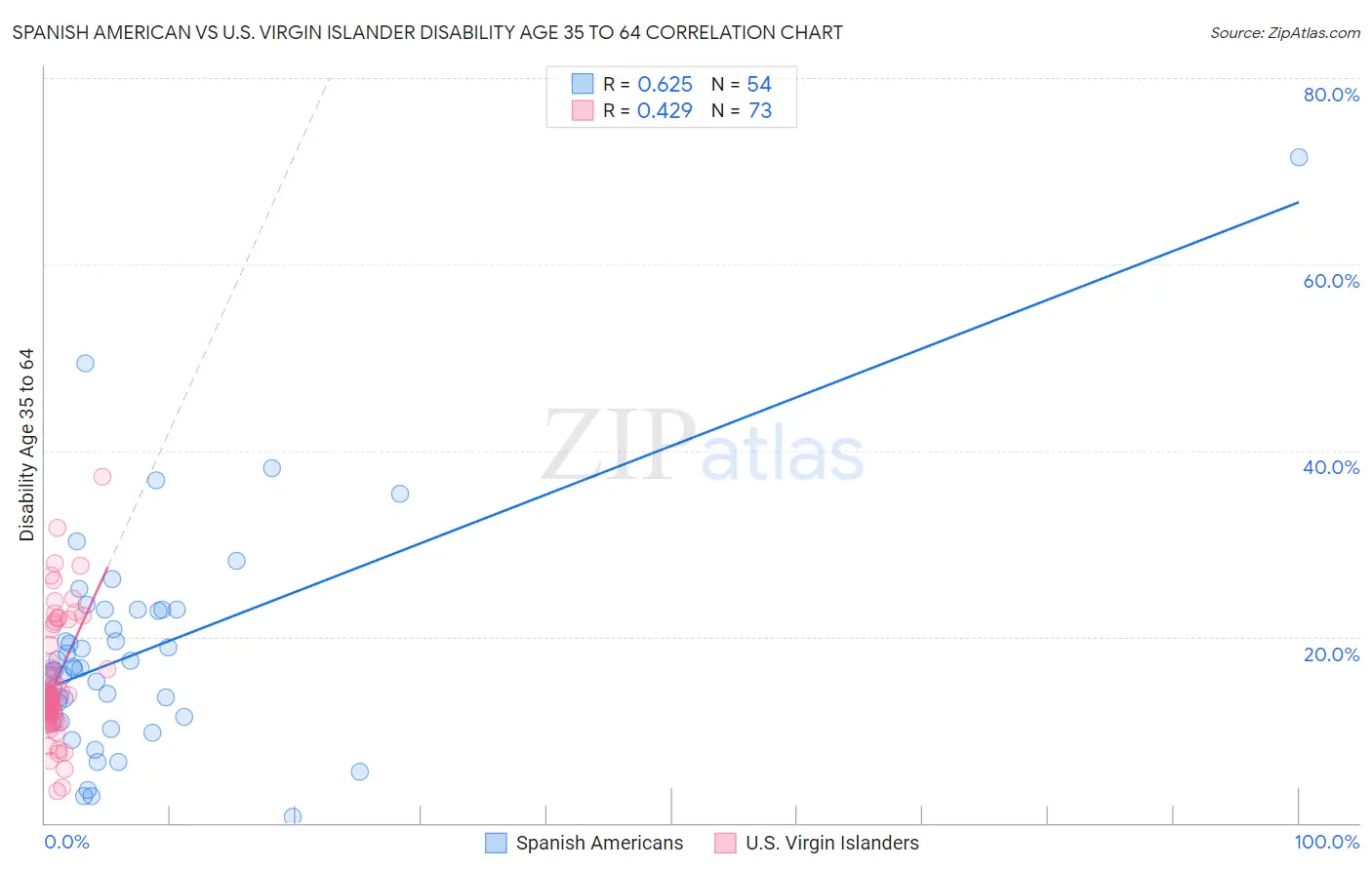 Spanish American vs U.S. Virgin Islander Disability Age 35 to 64