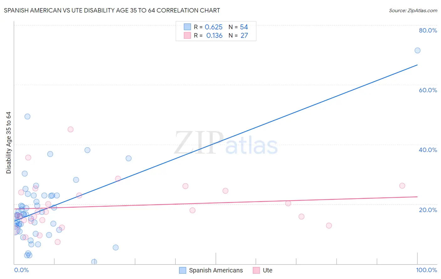 Spanish American vs Ute Disability Age 35 to 64