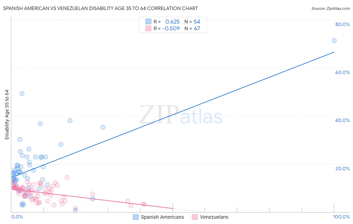 Spanish American vs Venezuelan Disability Age 35 to 64