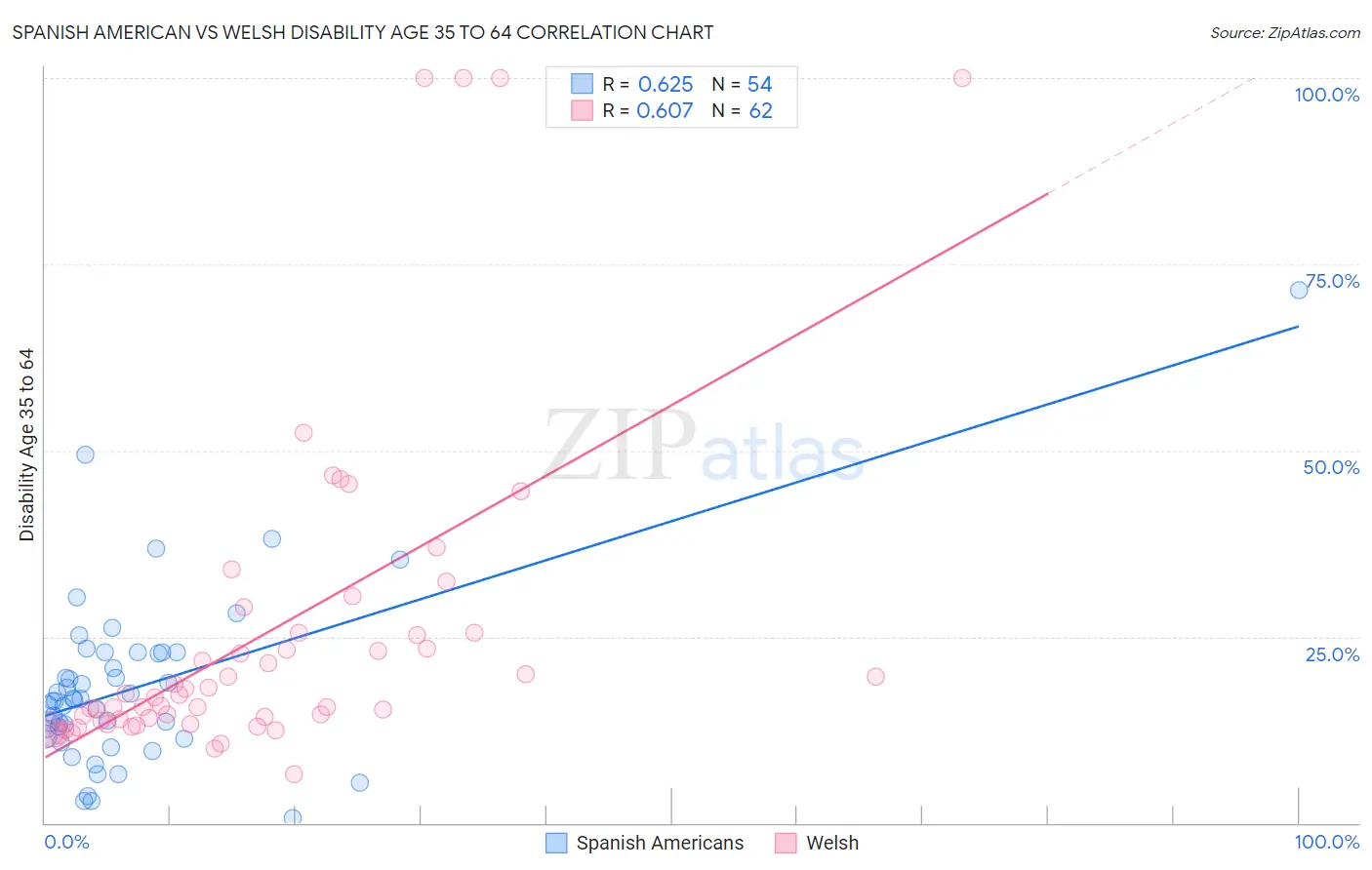 Spanish American vs Welsh Disability Age 35 to 64