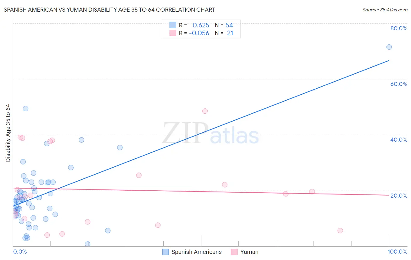 Spanish American vs Yuman Disability Age 35 to 64