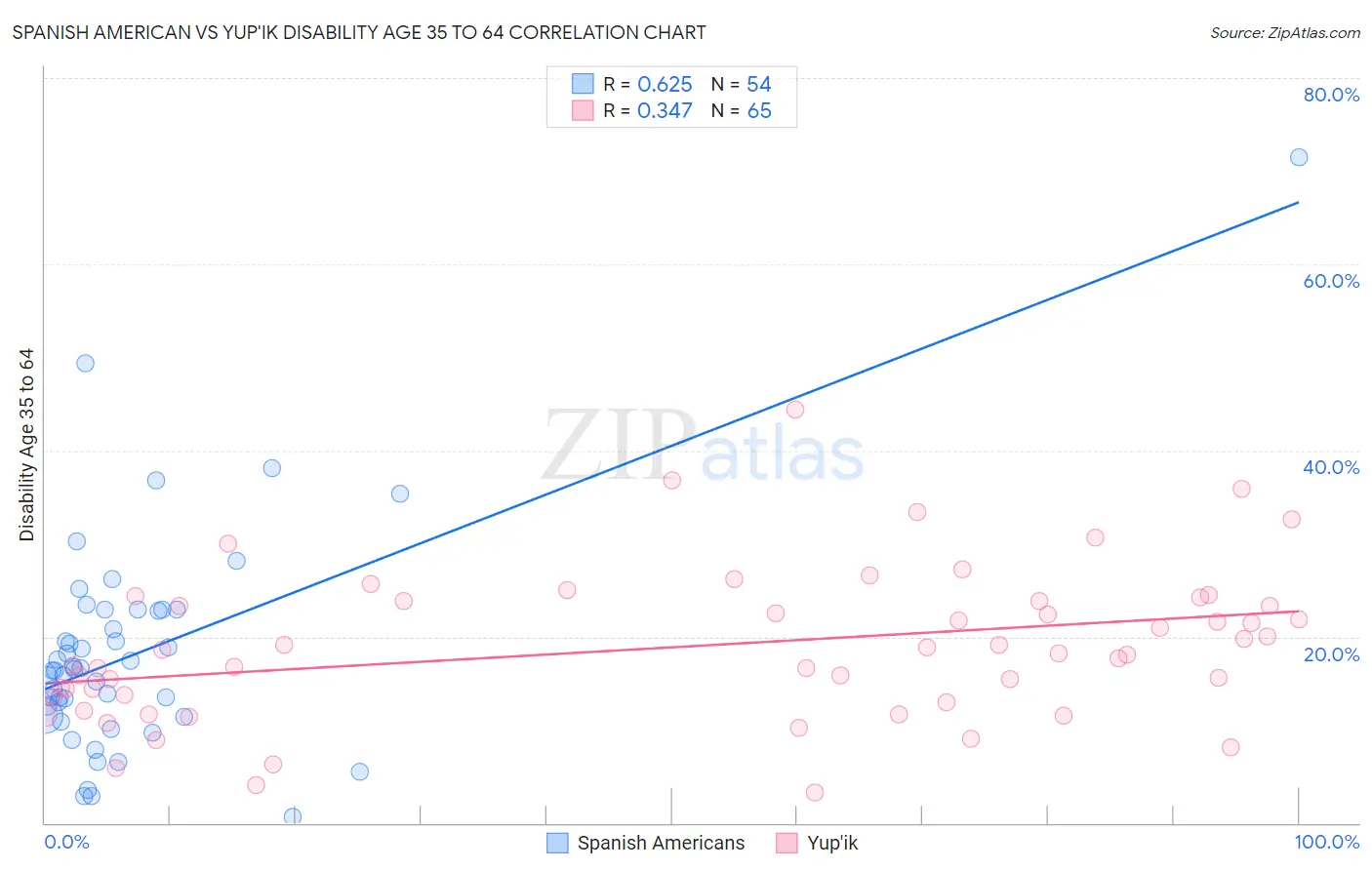 Spanish American vs Yup'ik Disability Age 35 to 64