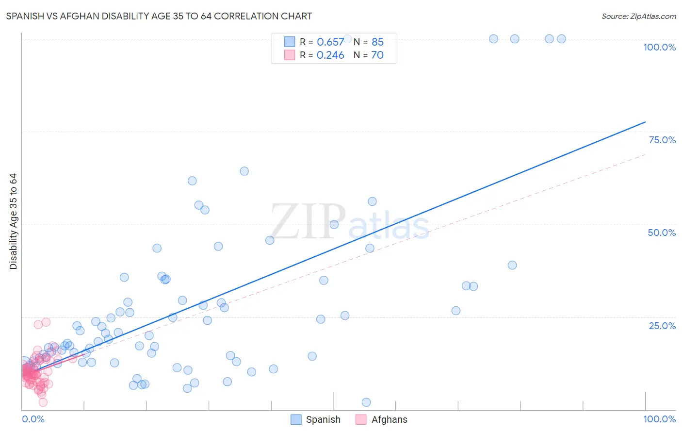 Spanish vs Afghan Disability Age 35 to 64