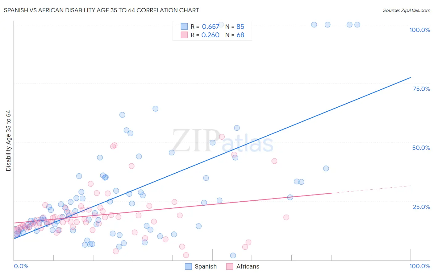 Spanish vs African Disability Age 35 to 64