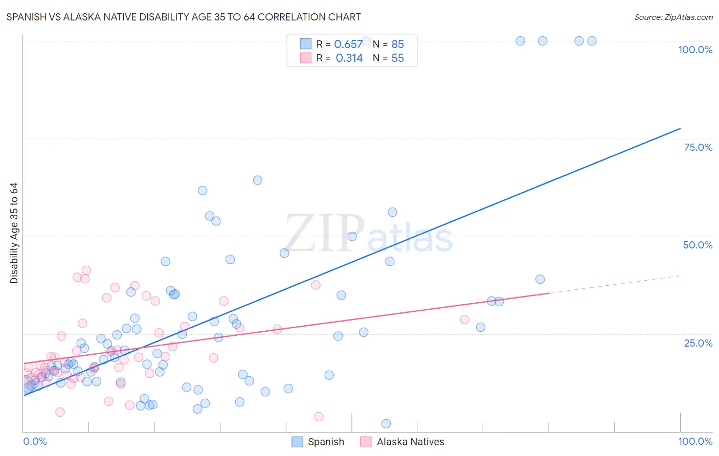 Spanish vs Alaska Native Disability Age 35 to 64