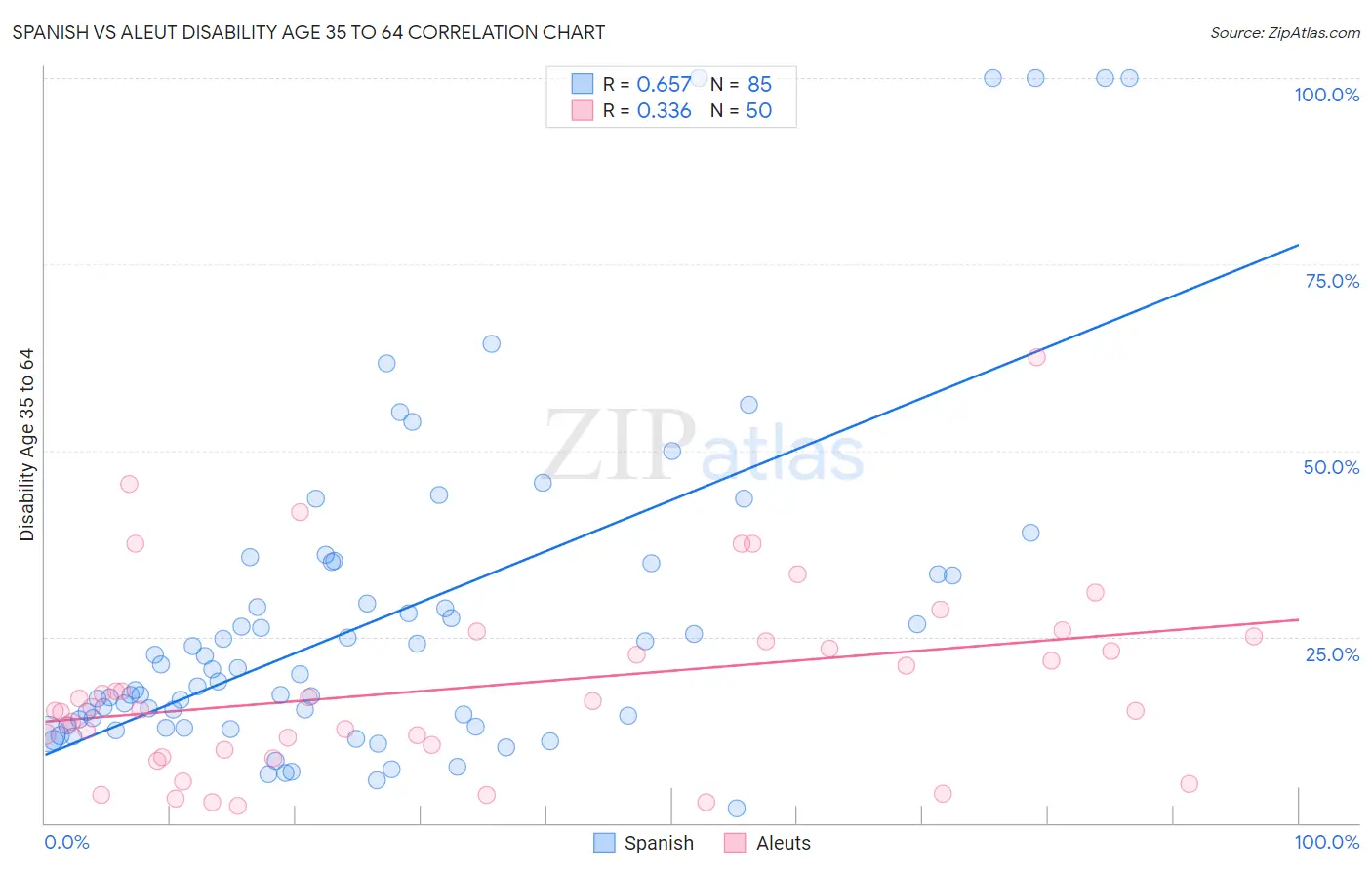 Spanish vs Aleut Disability Age 35 to 64