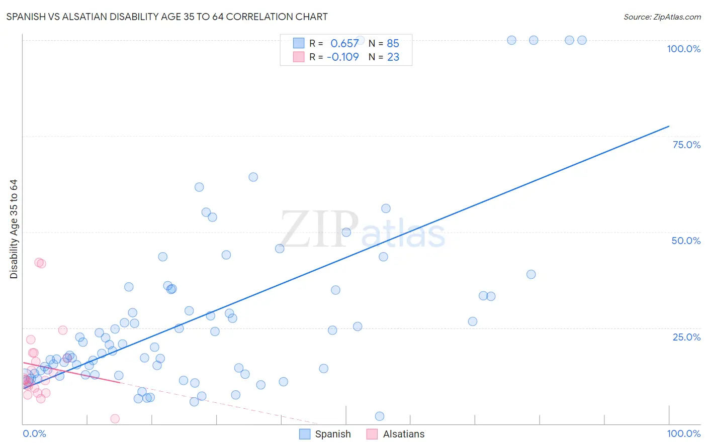 Spanish vs Alsatian Disability Age 35 to 64