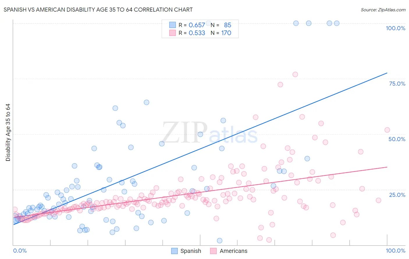 Spanish vs American Disability Age 35 to 64