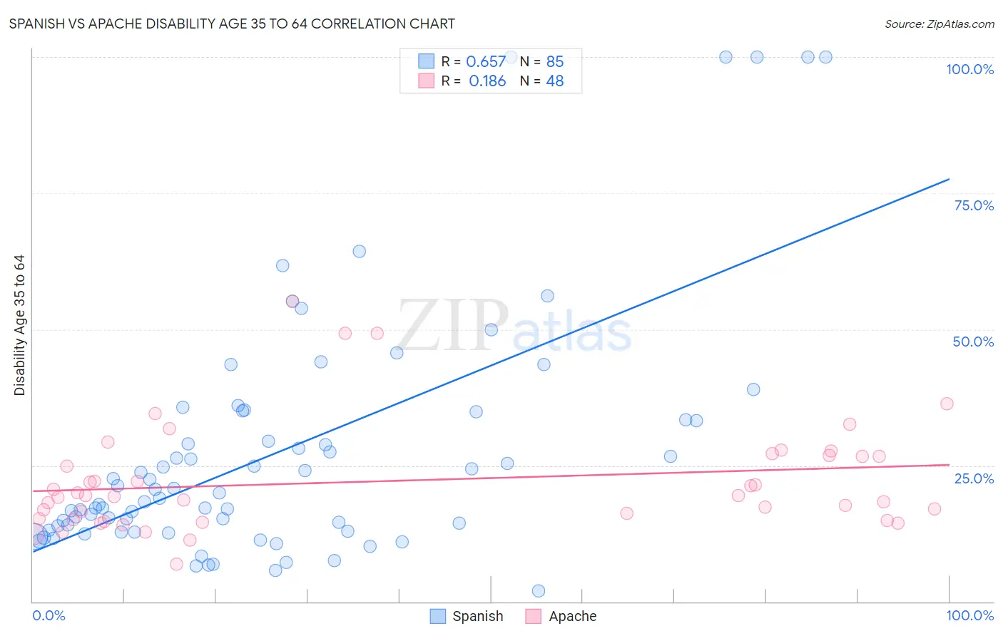 Spanish vs Apache Disability Age 35 to 64