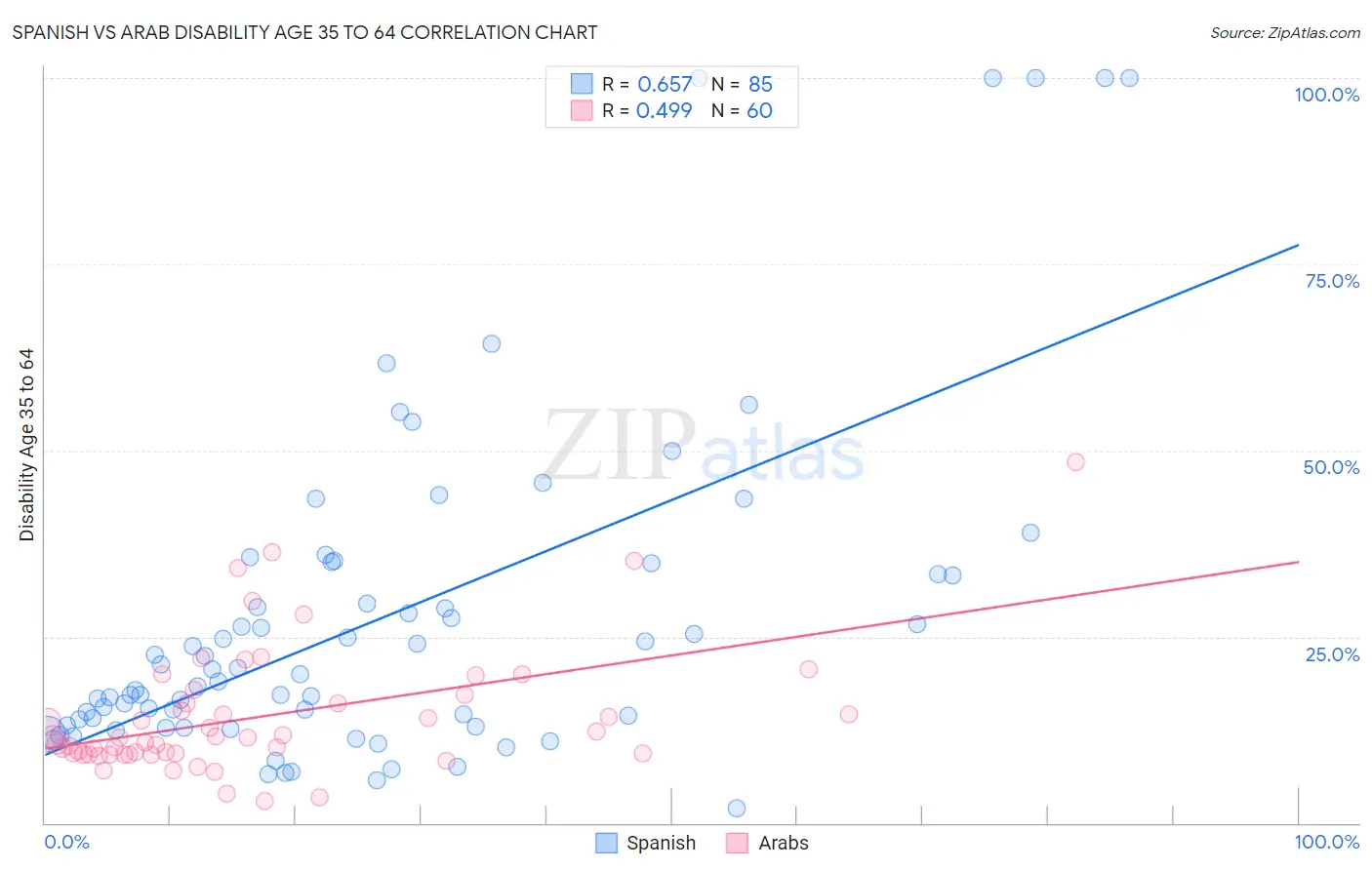 Spanish vs Arab Disability Age 35 to 64