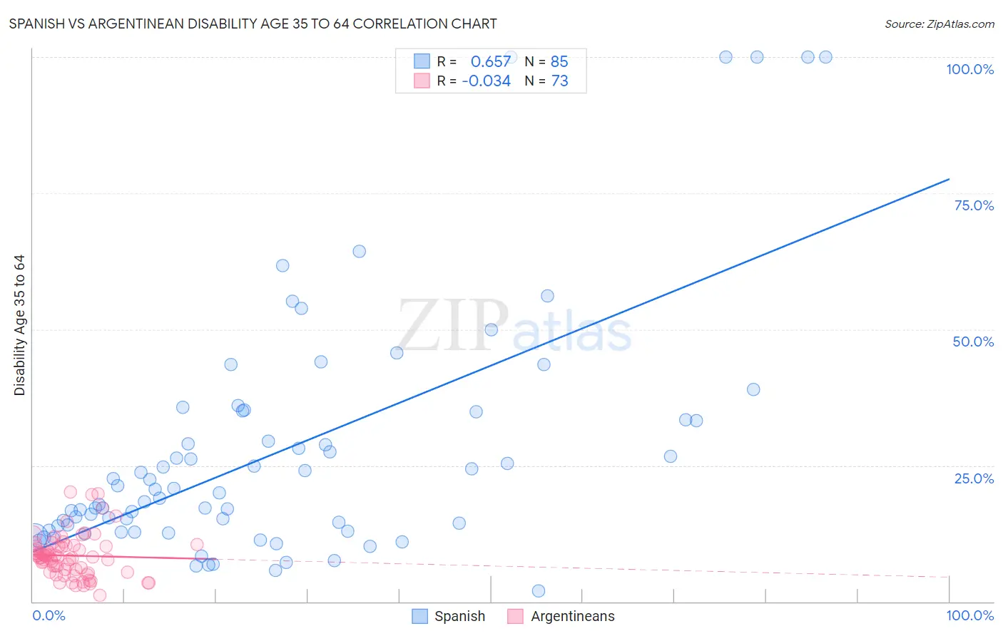 Spanish vs Argentinean Disability Age 35 to 64