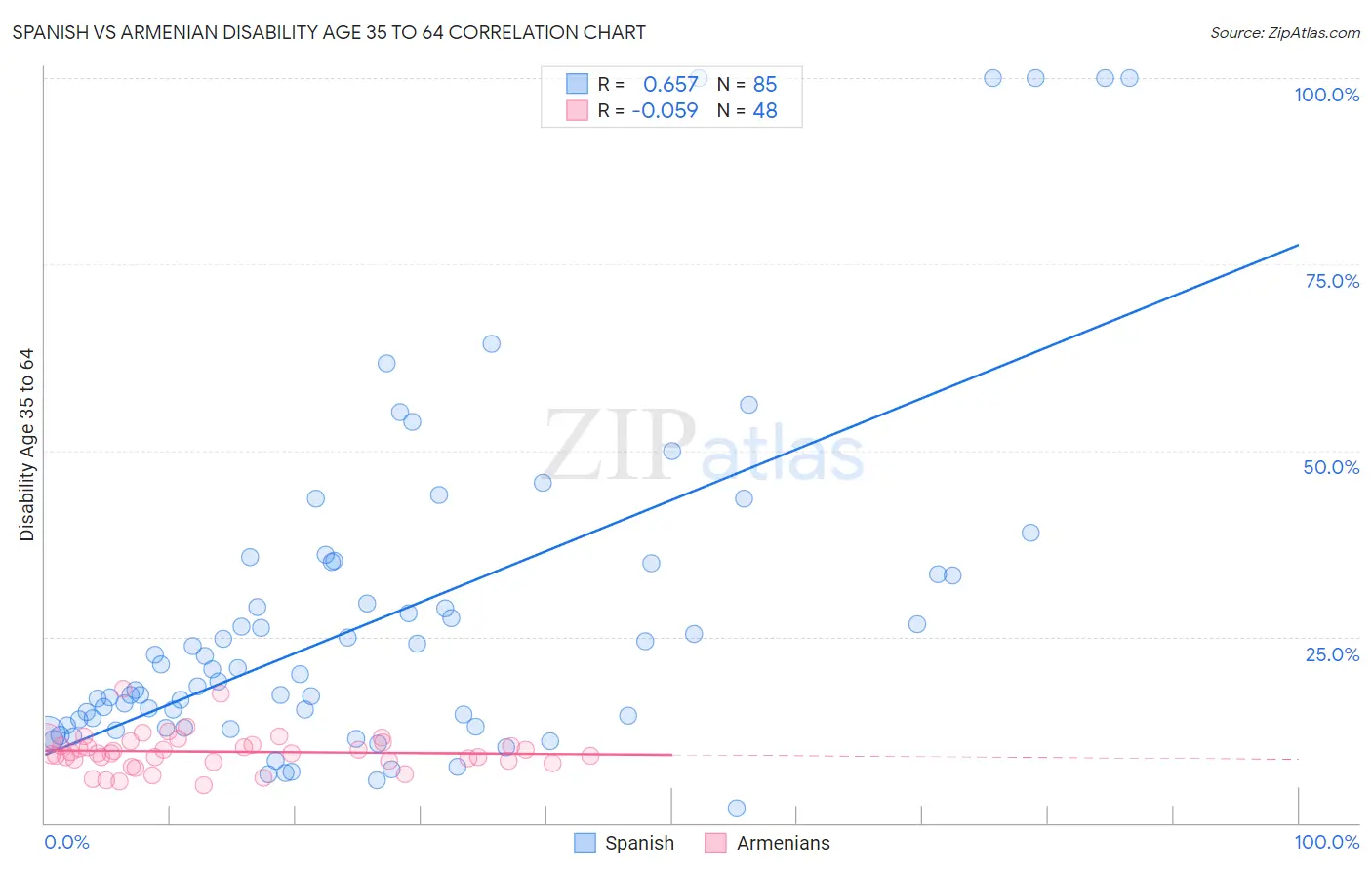 Spanish vs Armenian Disability Age 35 to 64