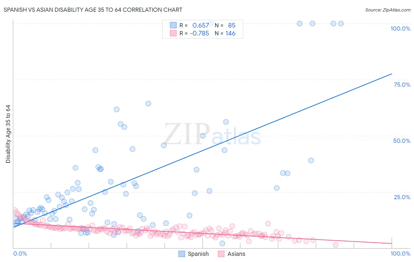 Spanish vs Asian Disability Age 35 to 64