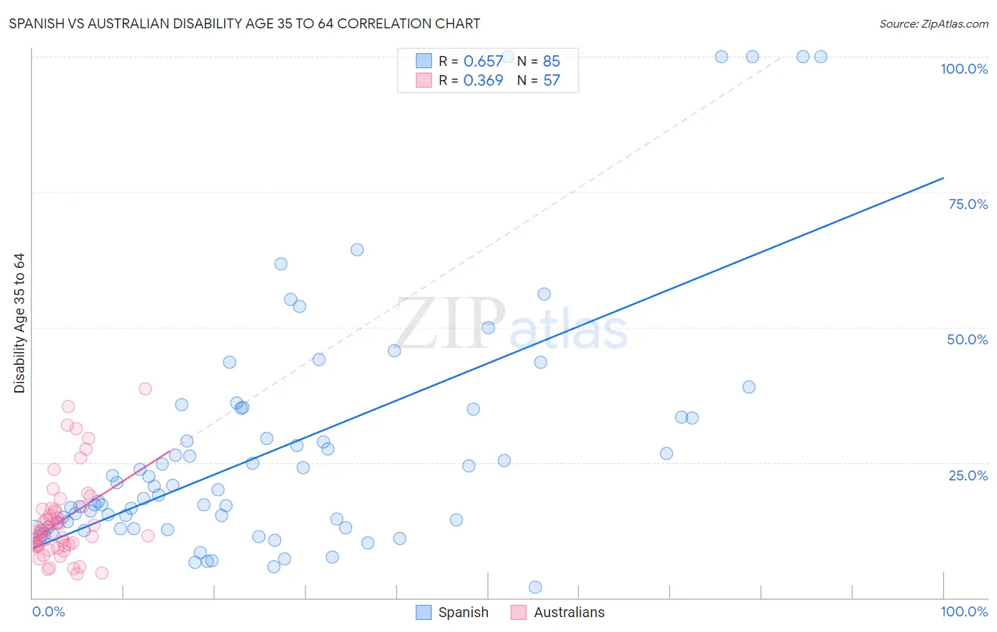 Spanish vs Australian Disability Age 35 to 64