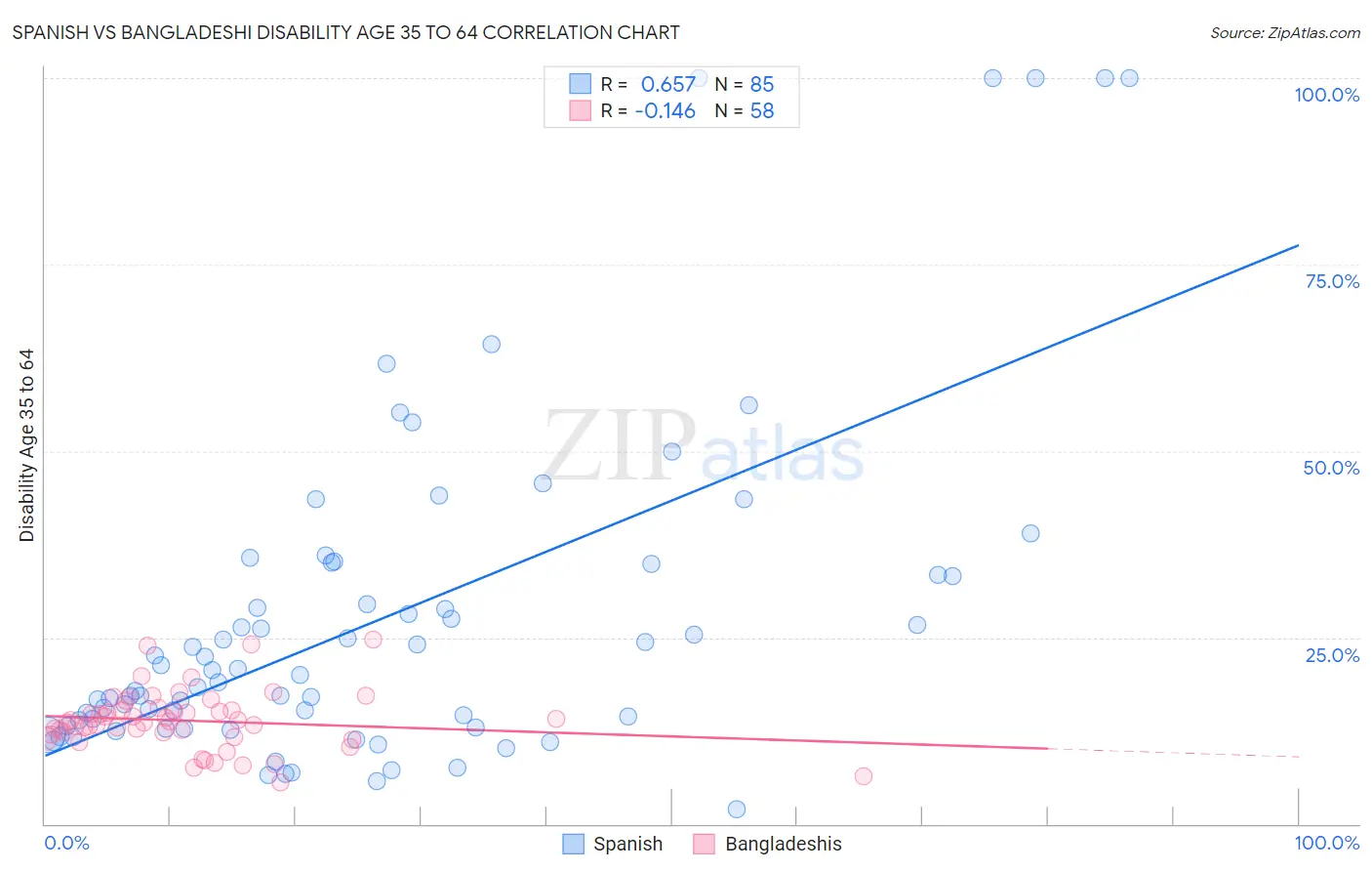 Spanish vs Bangladeshi Disability Age 35 to 64