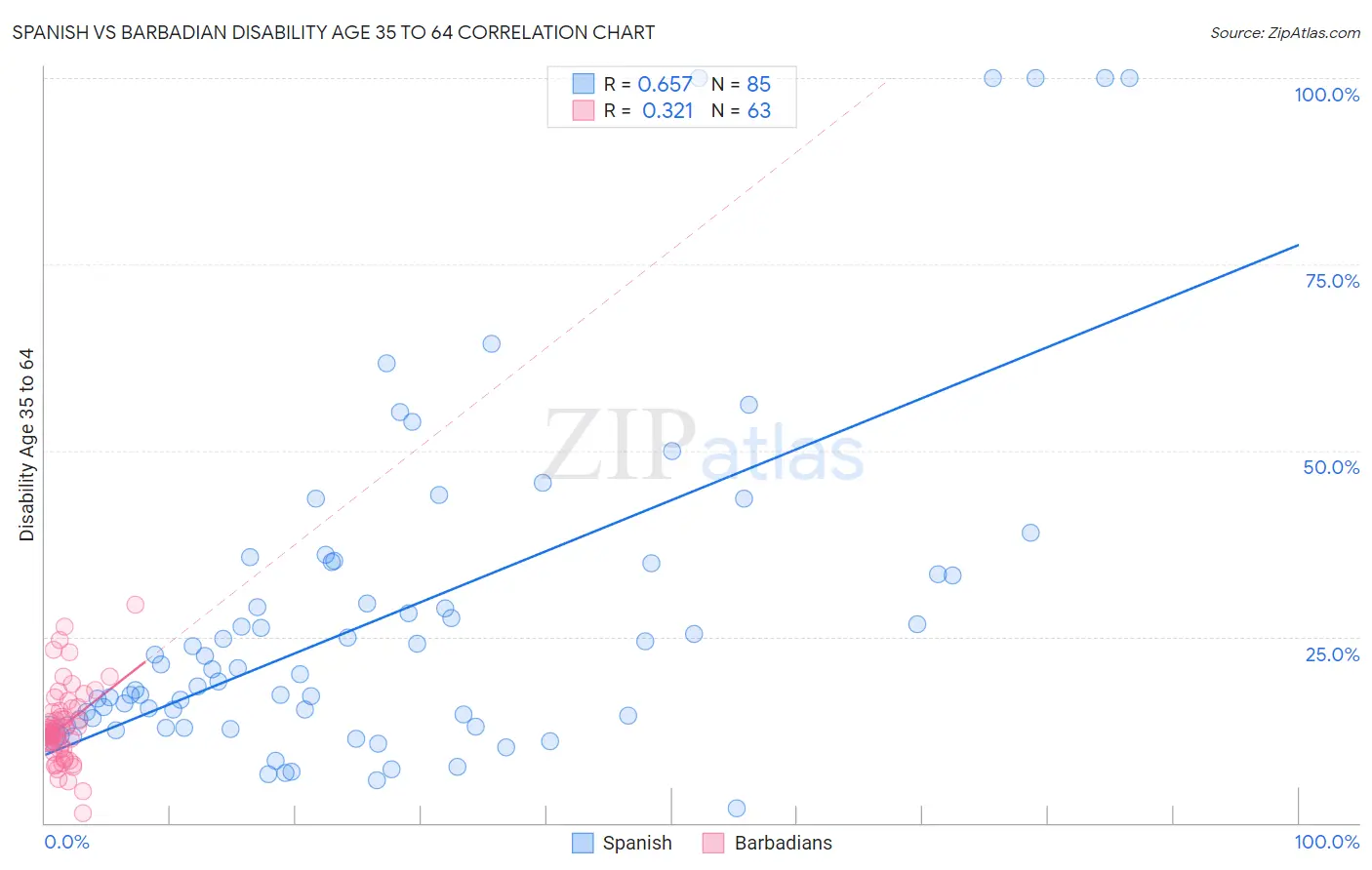 Spanish vs Barbadian Disability Age 35 to 64