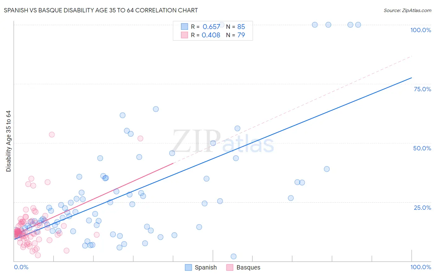 Spanish vs Basque Disability Age 35 to 64