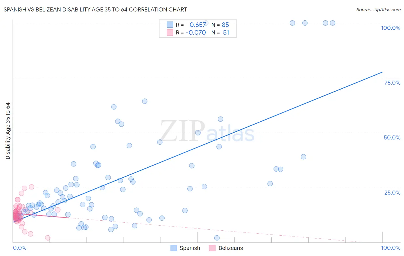 Spanish vs Belizean Disability Age 35 to 64