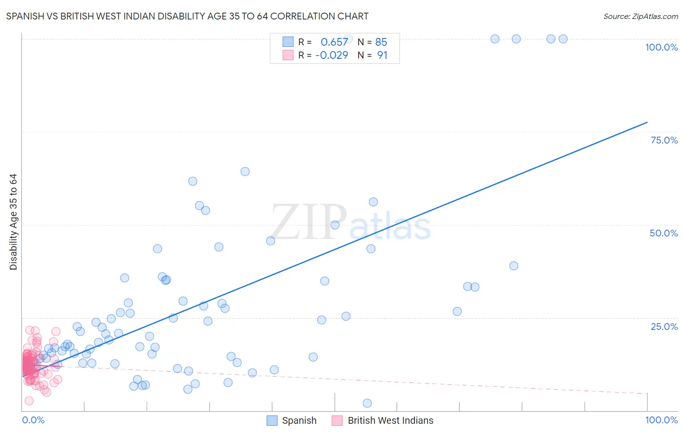 Spanish vs British West Indian Disability Age 35 to 64