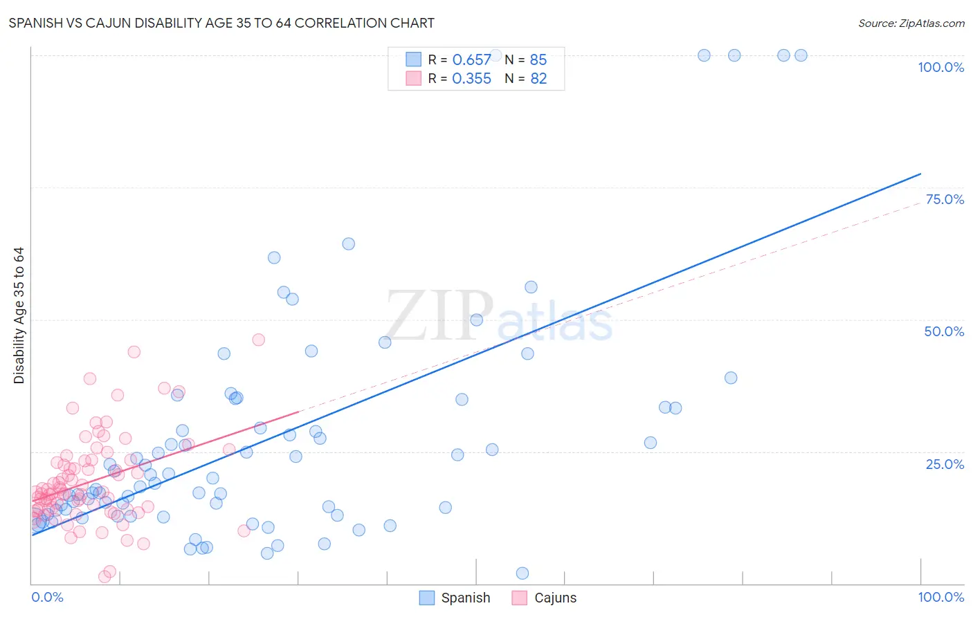Spanish vs Cajun Disability Age 35 to 64