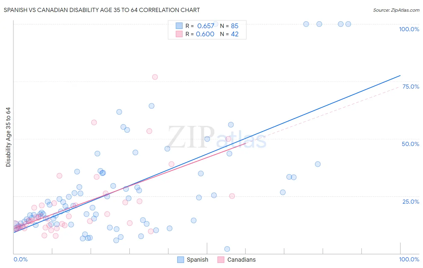 Spanish vs Canadian Disability Age 35 to 64