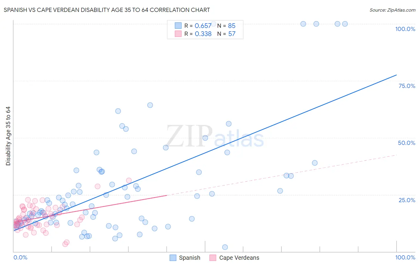 Spanish vs Cape Verdean Disability Age 35 to 64