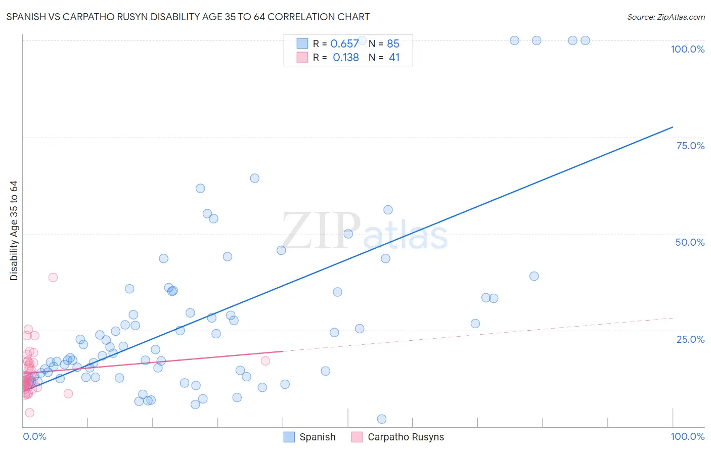 Spanish vs Carpatho Rusyn Disability Age 35 to 64
