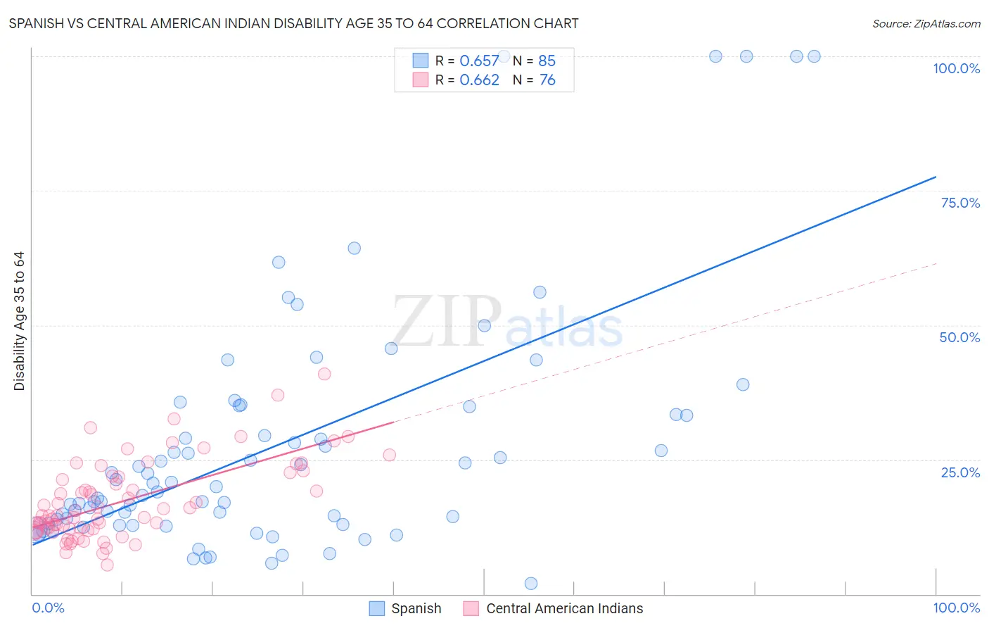 Spanish vs Central American Indian Disability Age 35 to 64