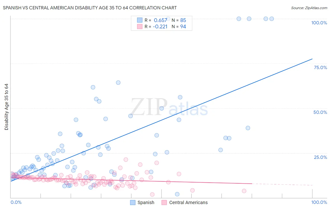 Spanish vs Central American Disability Age 35 to 64