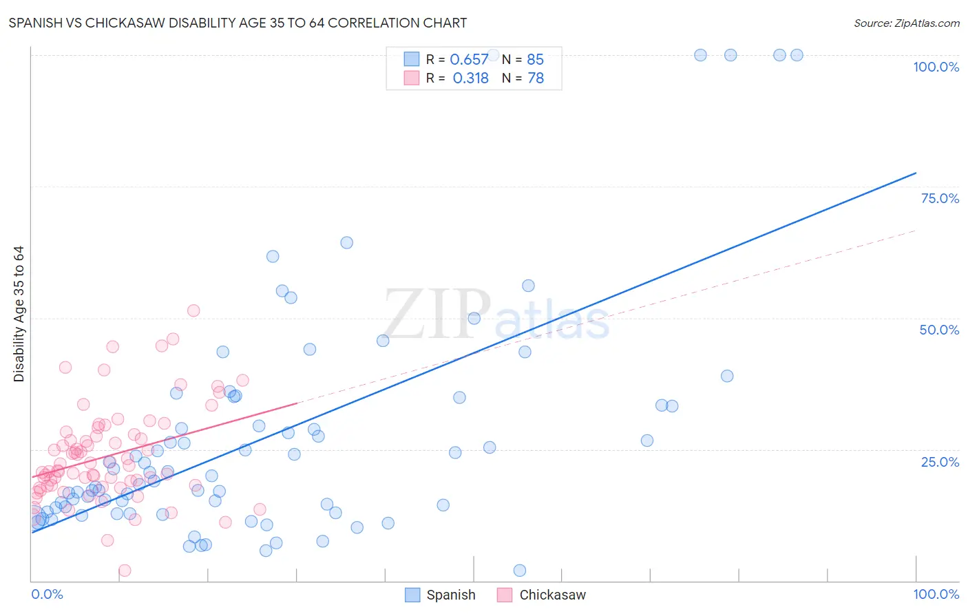 Spanish vs Chickasaw Disability Age 35 to 64