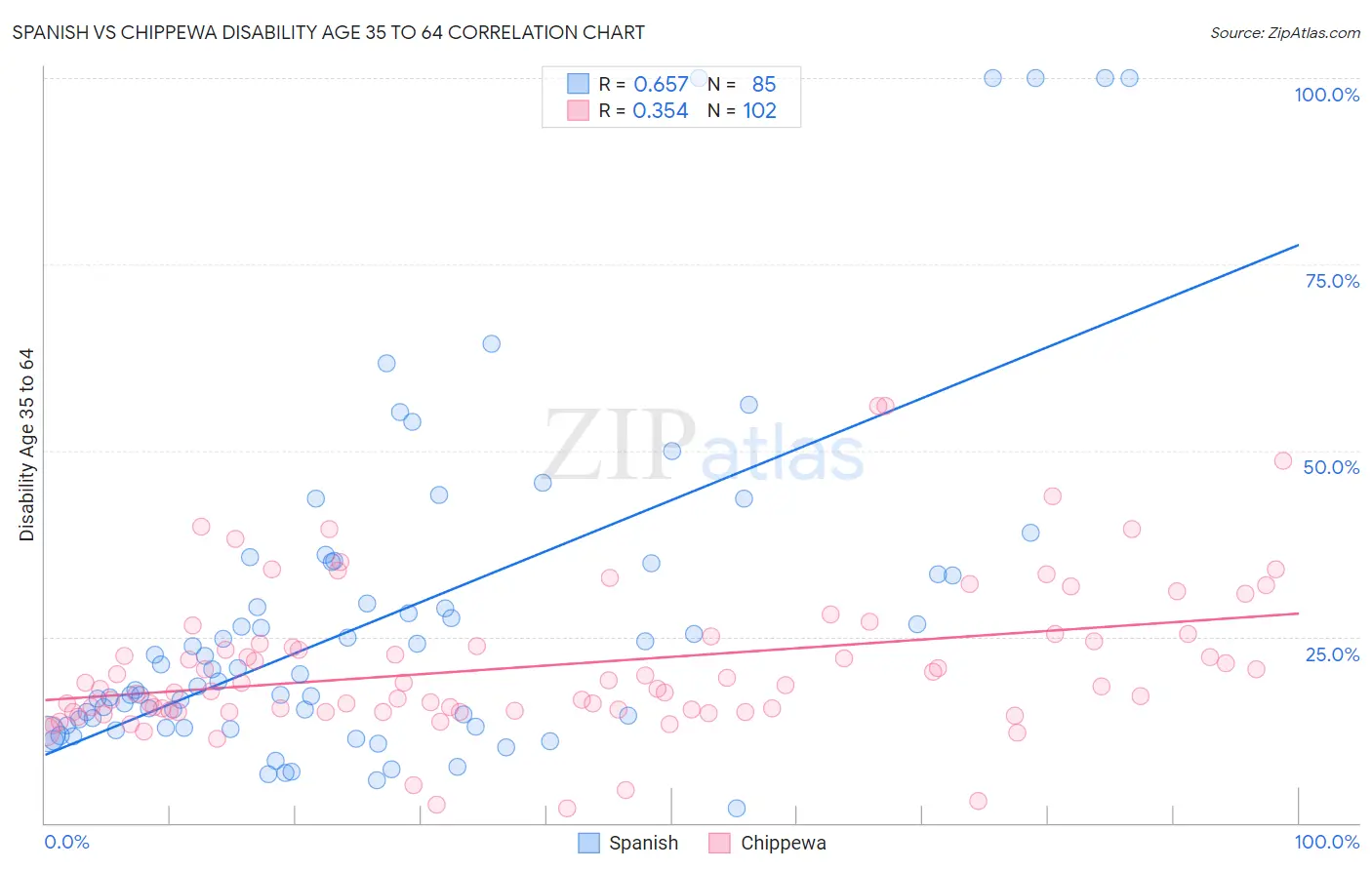 Spanish vs Chippewa Disability Age 35 to 64