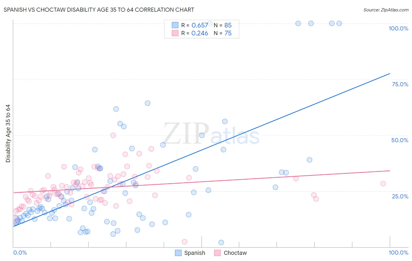 Spanish vs Choctaw Disability Age 35 to 64