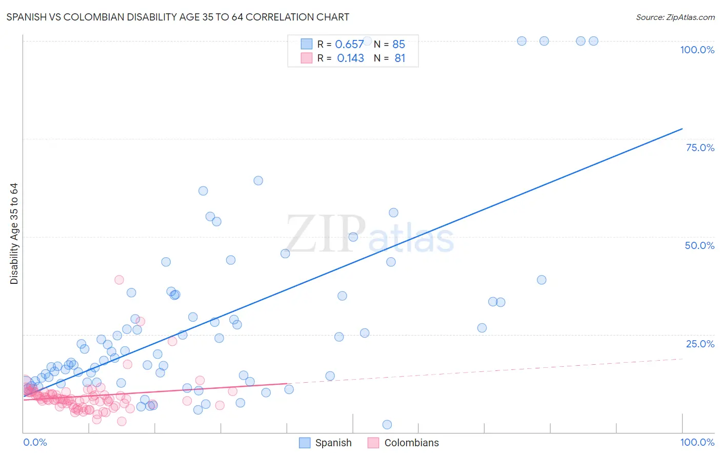 Spanish vs Colombian Disability Age 35 to 64