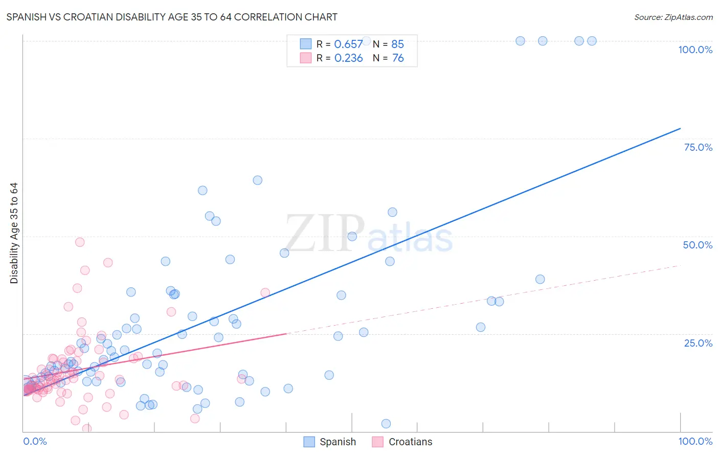 Spanish vs Croatian Disability Age 35 to 64