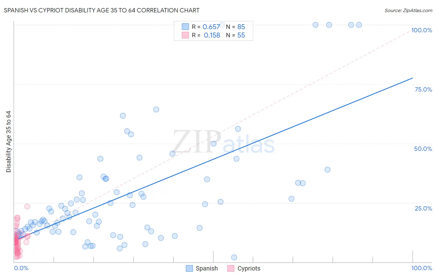 Spanish vs Cypriot Disability Age 35 to 64