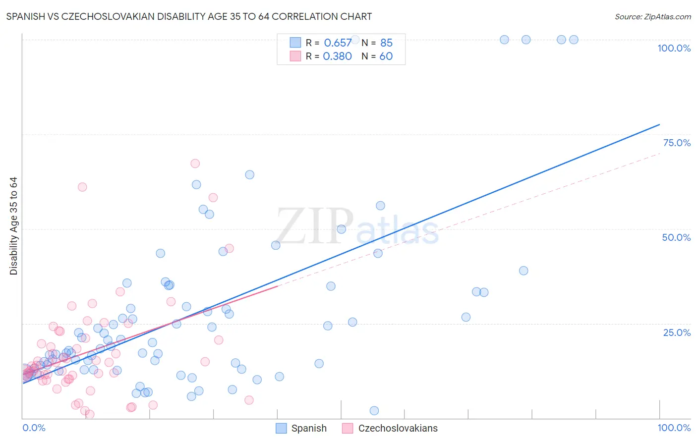 Spanish vs Czechoslovakian Disability Age 35 to 64